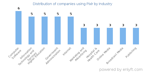 Companies using Pixlr - Distribution by industry