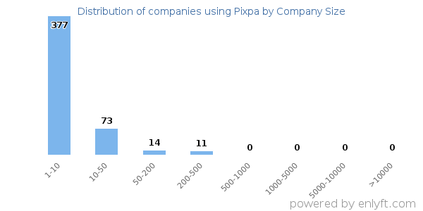Companies using Pixpa, by size (number of employees)