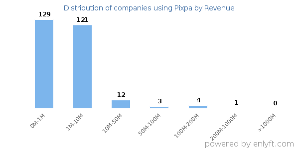 Pixpa clients - distribution by company revenue
