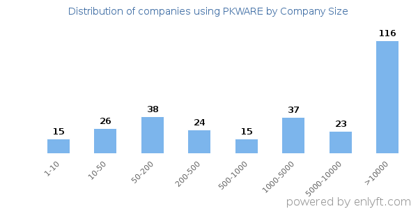 Companies using PKWARE, by size (number of employees)