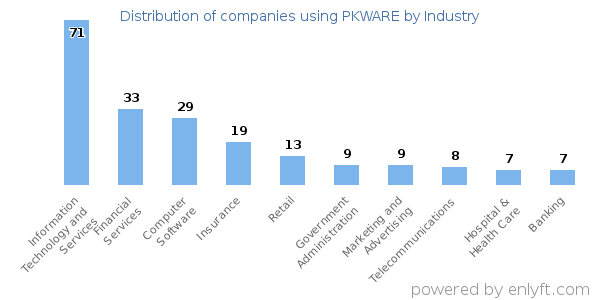 Companies using PKWARE - Distribution by industry