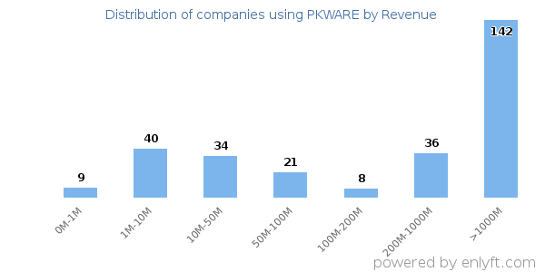 PKWARE clients - distribution by company revenue