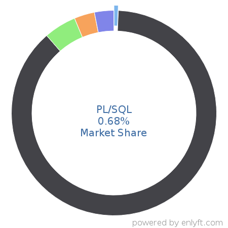 PL/SQL market share in Programming Languages is about 0.68%