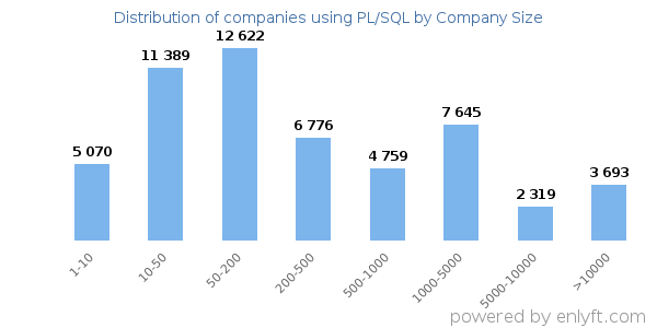 Companies using PL/SQL, by size (number of employees)