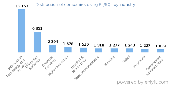 Companies using PL/SQL - Distribution by industry