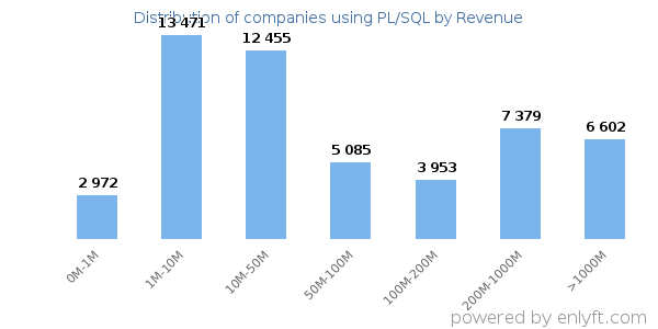 PL/SQL clients - distribution by company revenue
