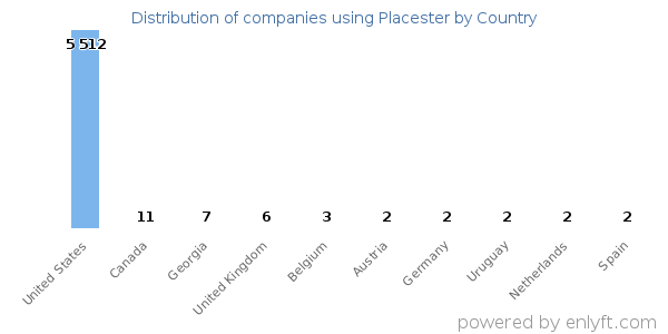 Placester customers by country