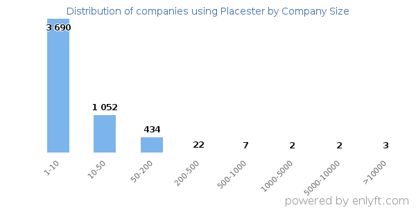 Companies using Placester, by size (number of employees)