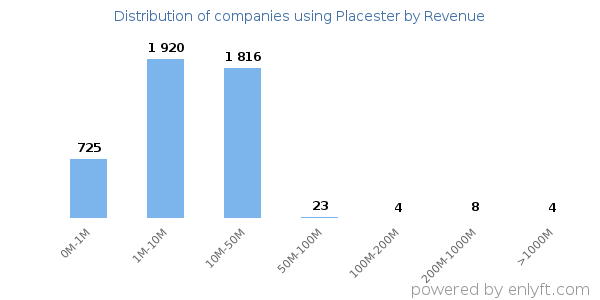 Placester clients - distribution by company revenue