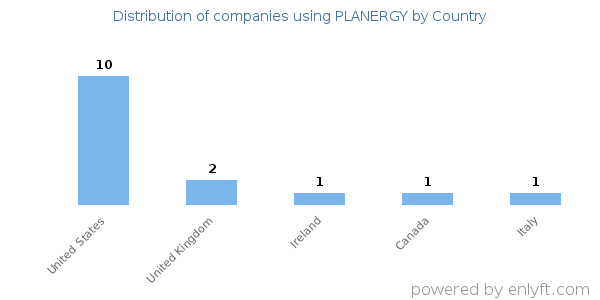 PLANERGY customers by country