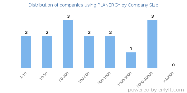 Companies using PLANERGY, by size (number of employees)