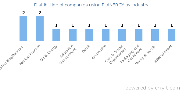 Companies using PLANERGY - Distribution by industry
