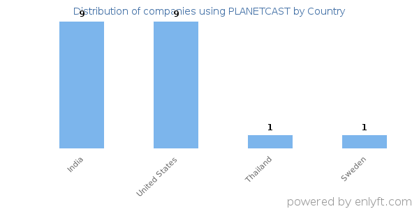 PLANETCAST customers by country
