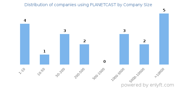 Companies using PLANETCAST, by size (number of employees)
