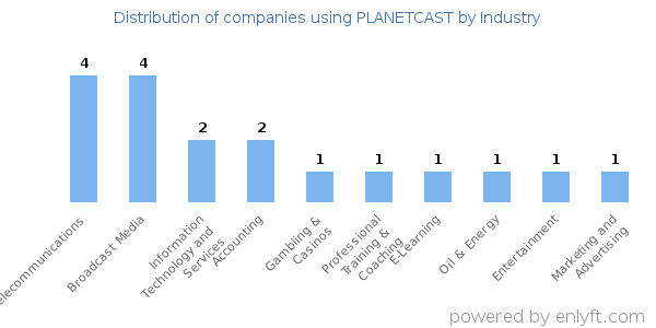 Companies using PLANETCAST - Distribution by industry