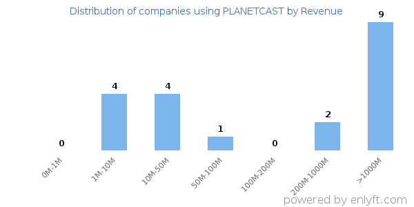 PLANETCAST clients - distribution by company revenue