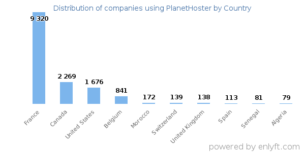 PlanetHoster customers by country