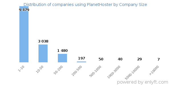 Companies using PlanetHoster, by size (number of employees)