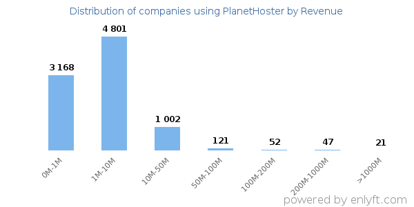 PlanetHoster clients - distribution by company revenue