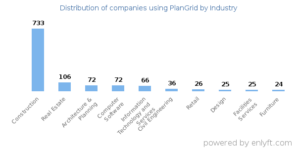 Companies using PlanGrid - Distribution by industry