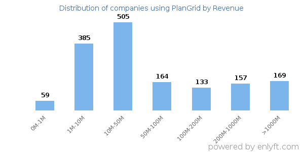 PlanGrid clients - distribution by company revenue
