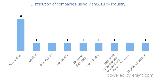 Companies using PlanGuru - Distribution by industry