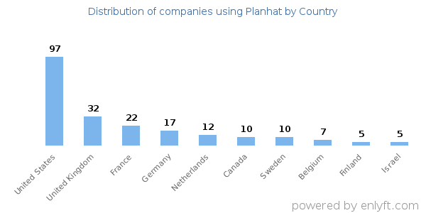 Planhat customers by country
