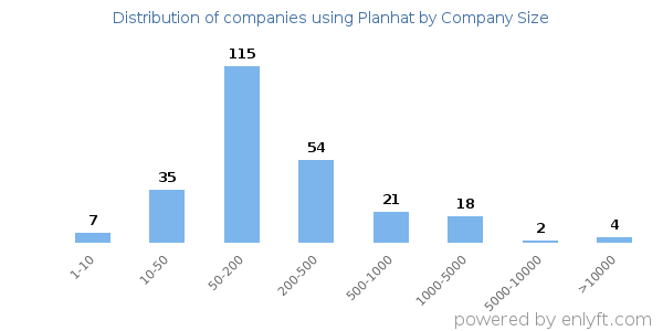 Companies using Planhat, by size (number of employees)