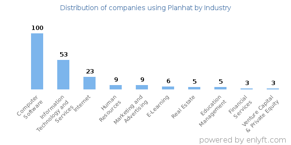 Companies using Planhat - Distribution by industry