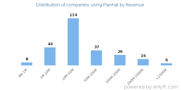 Planhat clients - distribution by company revenue