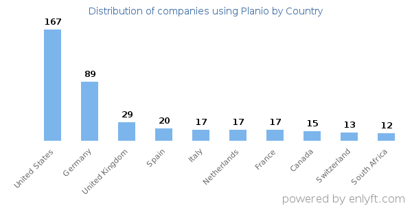 Planio customers by country