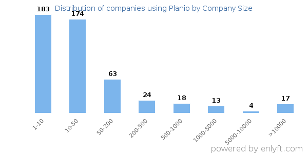 Companies using Planio, by size (number of employees)