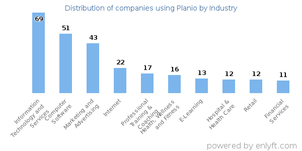 Companies using Planio - Distribution by industry