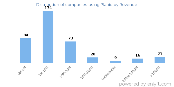 Planio clients - distribution by company revenue