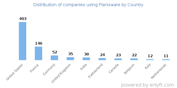 Planisware customers by country