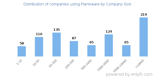 Companies using Planisware, by size (number of employees)
