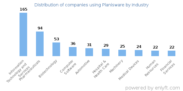 Companies using Planisware - Distribution by industry