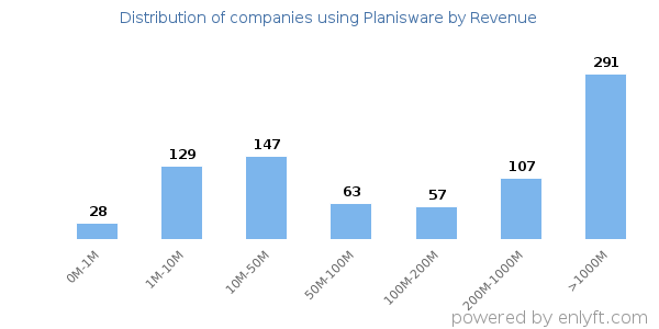 Planisware clients - distribution by company revenue