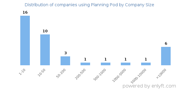 Companies using Planning Pod, by size (number of employees)