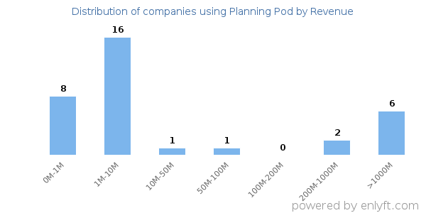 Planning Pod clients - distribution by company revenue
