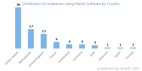 Planon Software customers by country