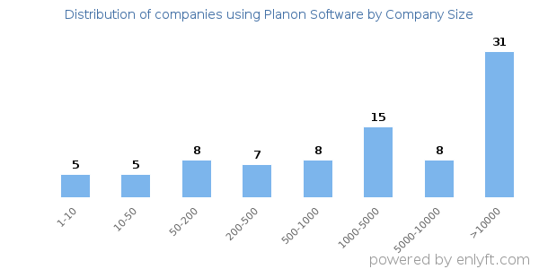 Companies using Planon Software, by size (number of employees)
