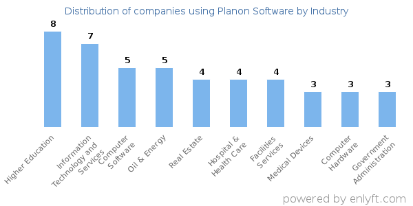Companies using Planon Software - Distribution by industry