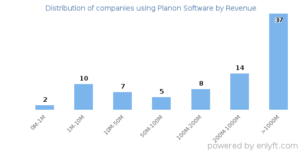 Planon Software clients - distribution by company revenue