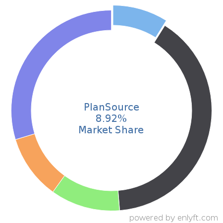 PlanSource market share in Benefits Administration Services is about 8.92%