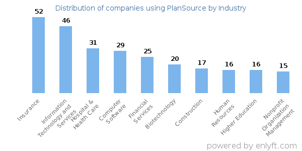 Companies using PlanSource - Distribution by industry