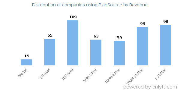 PlanSource clients - distribution by company revenue
