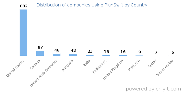 PlanSwift customers by country