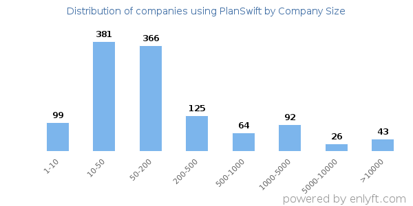 Companies using PlanSwift, by size (number of employees)