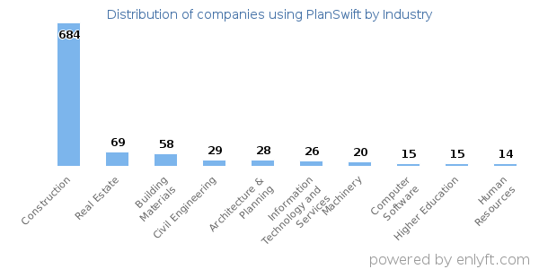 Companies using PlanSwift - Distribution by industry